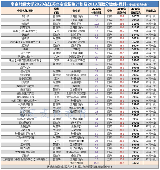 2020江苏财经类本科_江苏|南京财经大学2020在江苏分专业招生计