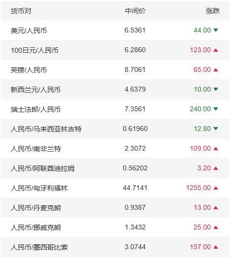 2020年12月14日銀行間外匯市場人民幣匯率中間價為:1美元對人民幣6