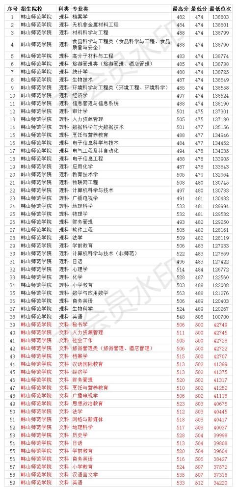 韓山師範學院2020年各專業錄取分數線及排位本科最低446分