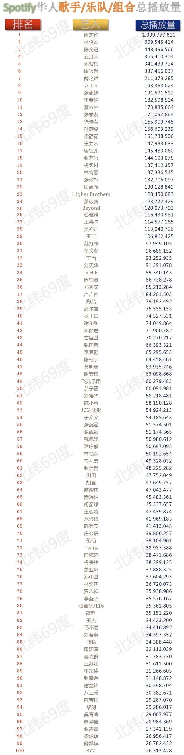 華語歌手總播放量排行榜上線,周杰倫以10億播放量穩居榜首