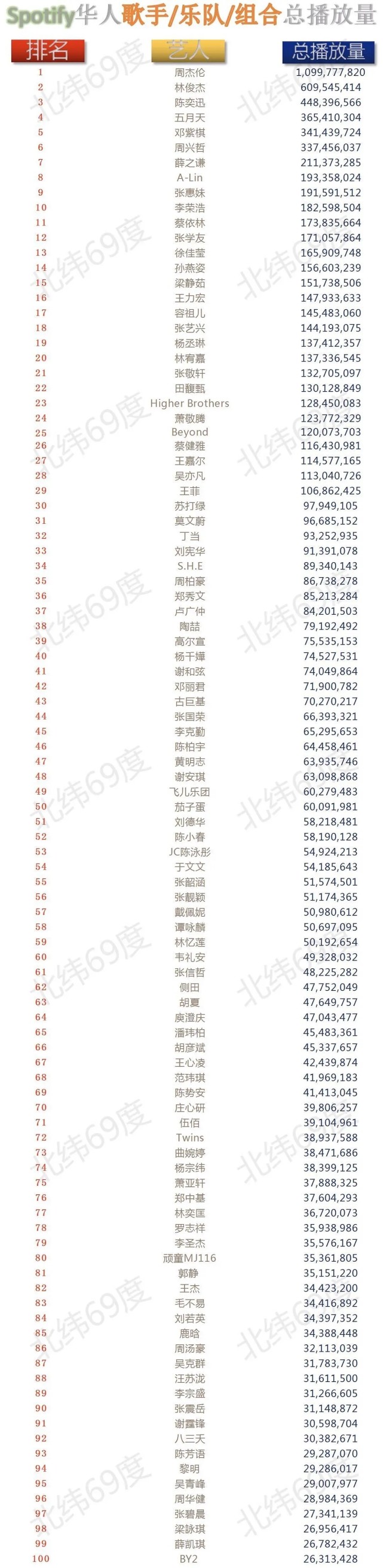 华语歌手总播放量排行榜上线,周杰伦以10亿播放量稳居榜首