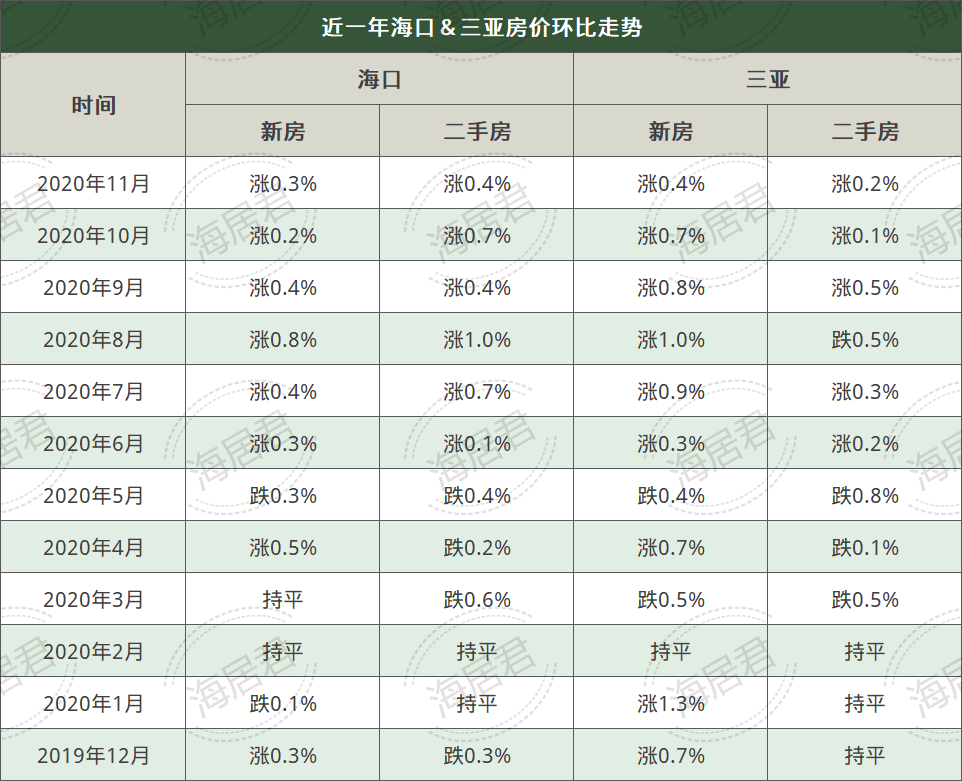 4%,三亚环涨03%