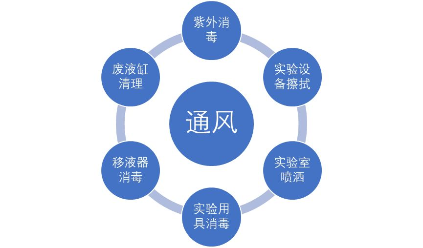 PCR实验室污染怎么办?