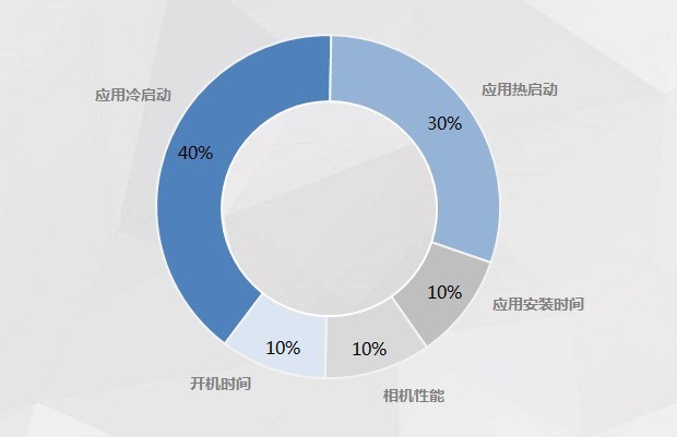 30个月不卡顿 OPPO Reno5系列获泰尔实验室系统抗老化能力认证