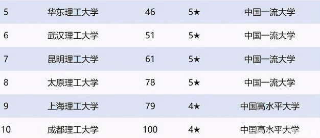 东北大学在2020排名_2020年国内理工类高校排名,大连理工名列榜首,北理工