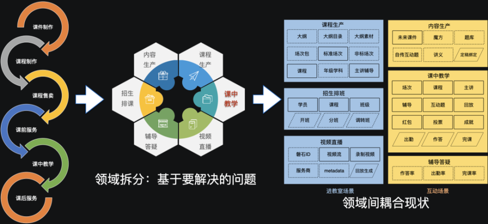 学而思网校直播课堂架构演进之路_腾讯新闻
