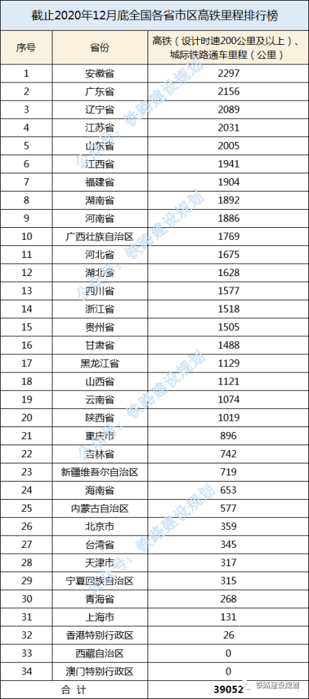 全国高铁里程各排名_中国真牛气国人好福气:我国高铁总里程占
