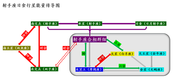 射手座日食 理不清的旧有模式 将在1月6日破除迷雾 腾讯新闻