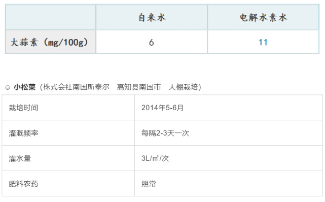 如何用微酸次氯酸电解水让农产品提质增产 日本已经这样做了 腾讯网