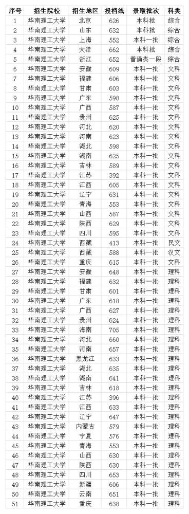 2020各省的录取分数_985分数:中南大学2020在全国31省市各批各专业录取最