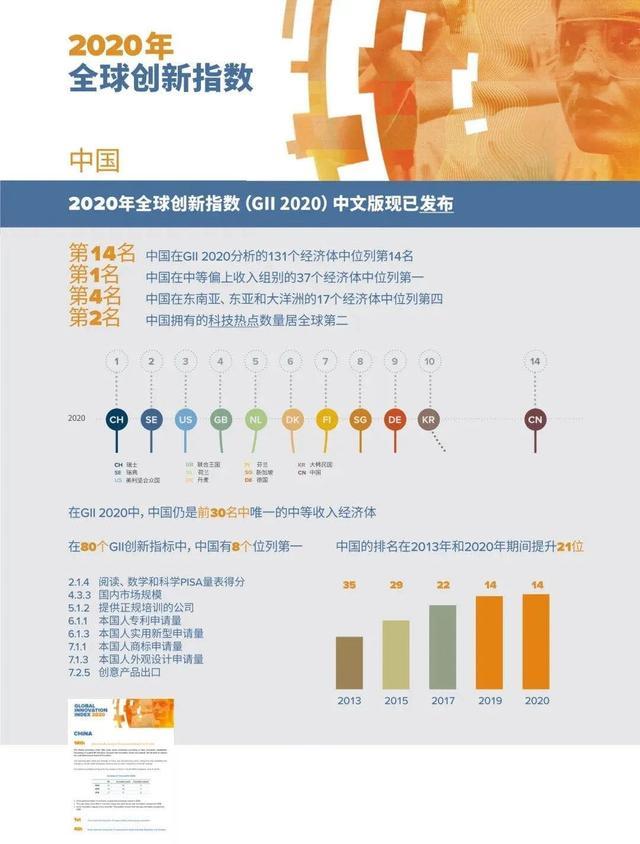 2020创新指数排名_《2020年全球创新指数》发布:广深港抱团居科技集群排