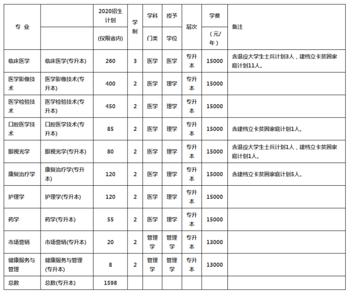 2020河南专升本学校_郑州升达经贸管理学院2018-2020年专升本录取分数线