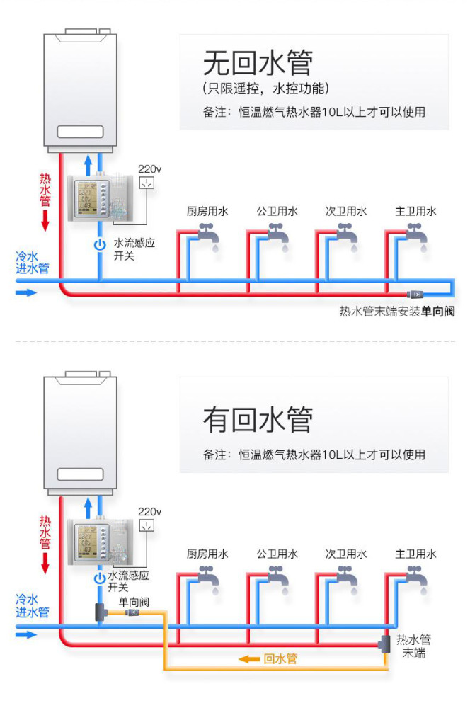 做水电预埋回水管,后期热水器旁边装回水器,热水出得快用着舒服