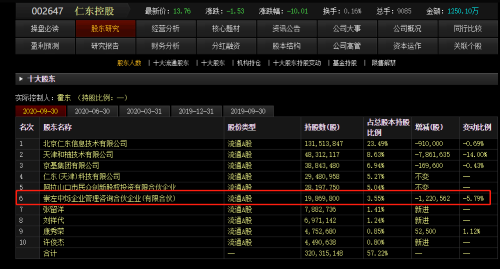 財聯社翻看仁東控股最新十大流通股東明細發現,第六大股東崇左中爍