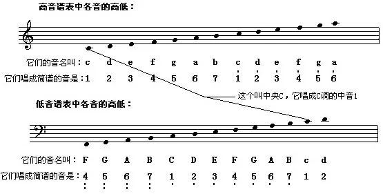 快速认识五线谱音符 分分钟记忆|五线谱