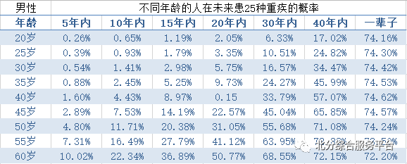 那么,重大疾病发生的风险有多高呢? 下