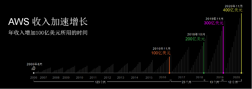 企业级应用 企业级it应用程序服务 Aws云服务
