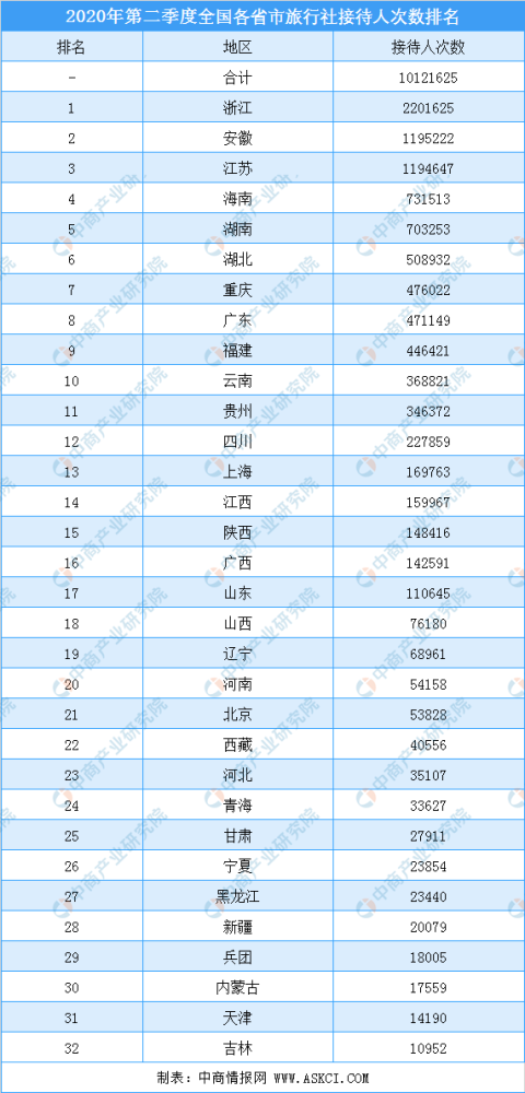 旅游团排行_2021年二季度中国旅行社国内旅游接待人次数排行榜,浙江、江苏接待...