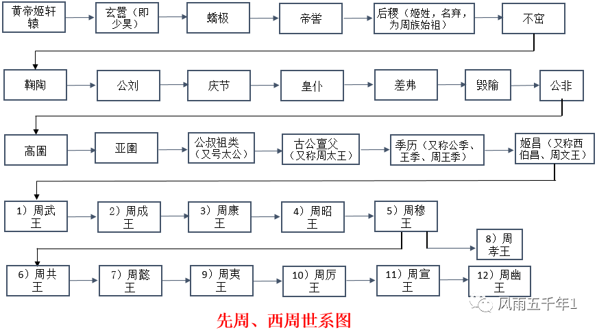 看年表学历史丨62西周21帝王世系图