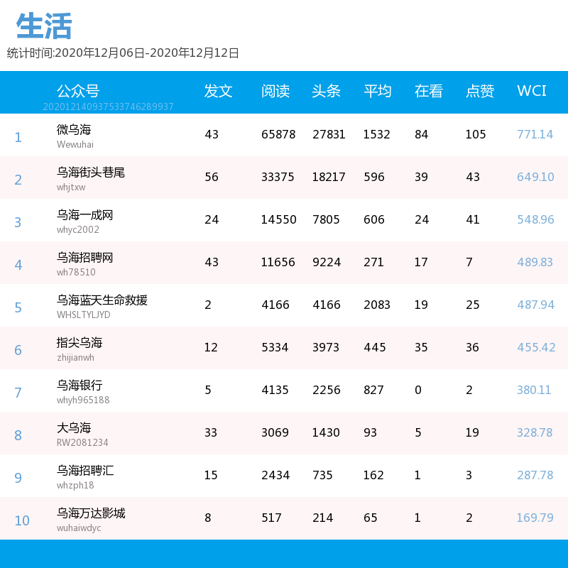 十二天排行_12月06日-12月12日乌海市微信影响力排行榜