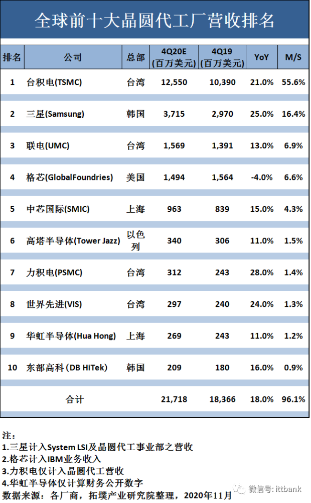 2020企业营收排名_华为预计2020年营收9000亿,世界500强排名53