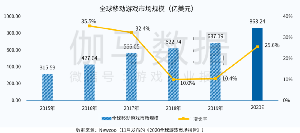 2020全球最新手游排名_2020年11月中国手游发行商全球收入排行榜