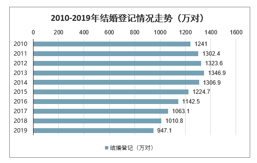 全國平均結婚年齡又雙叒推遲了!常德人你拖後腿了嗎?