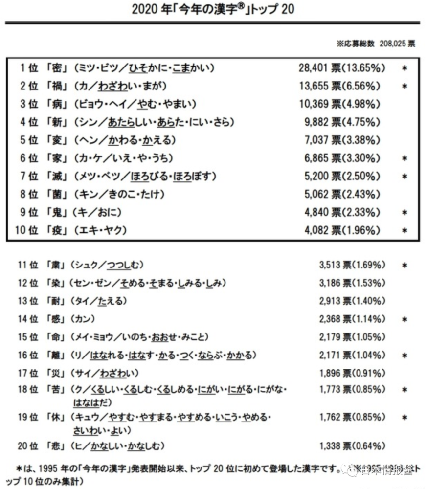 日本年度汉字 密 腾讯新闻