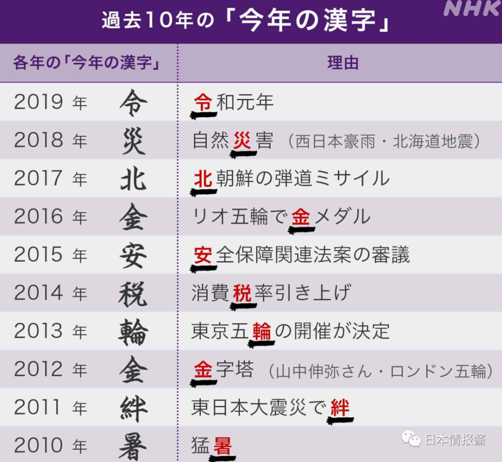 日本年度汉字 密 腾讯新闻