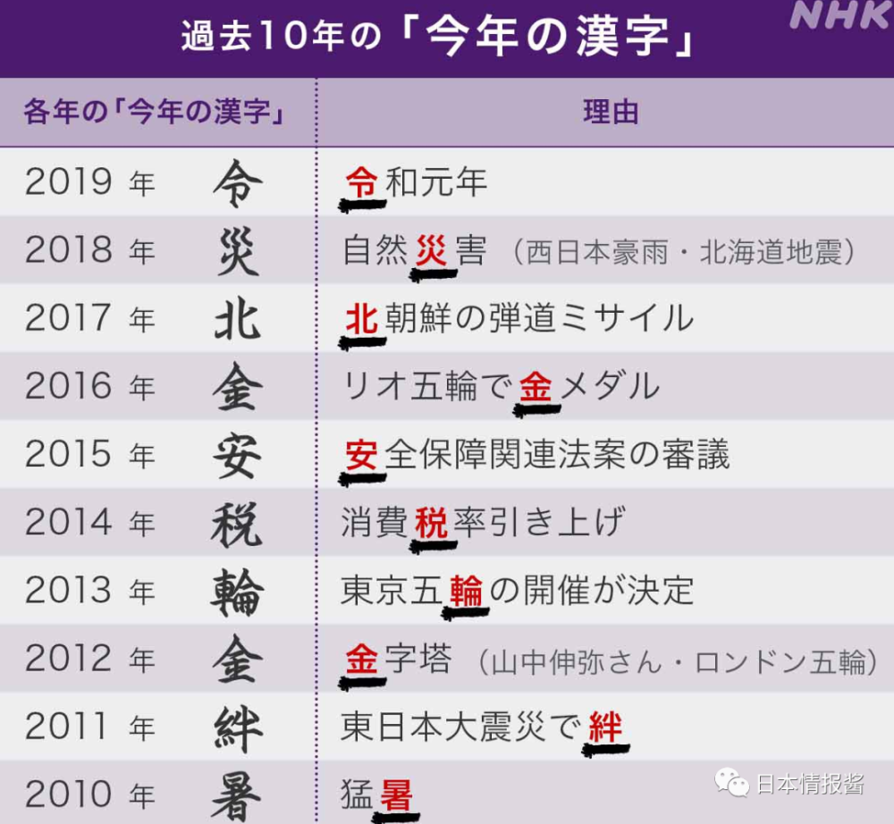 2020日本年度汉字 密 腾讯新闻