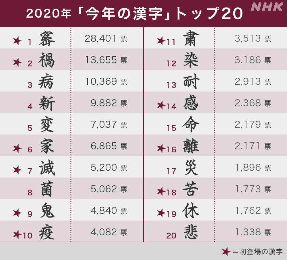 日本年度汉字 密 腾讯新闻