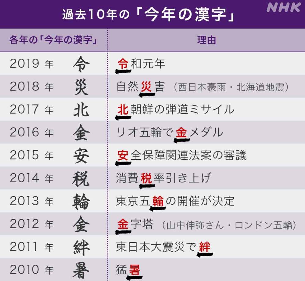 日本年度汉字 密 腾讯新闻