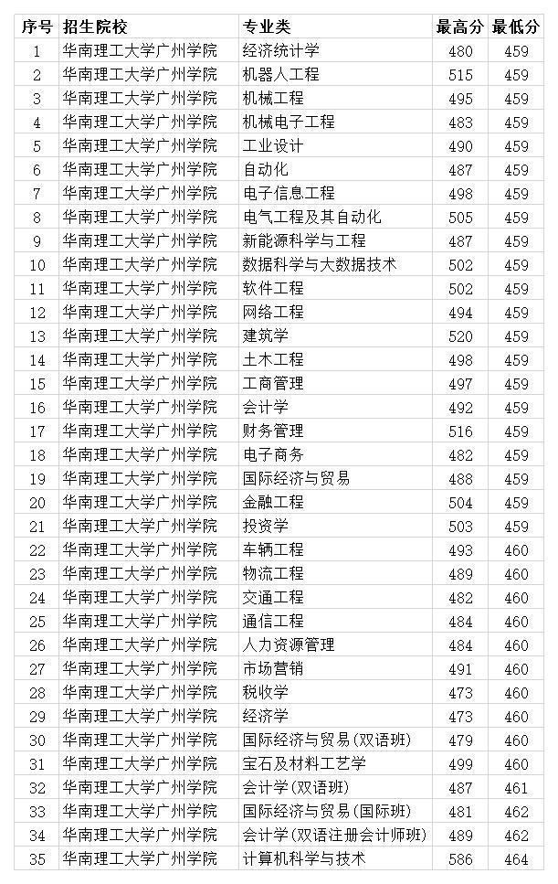 華南理工大學廣州學院2020年各專業錄取分數線 最低459分