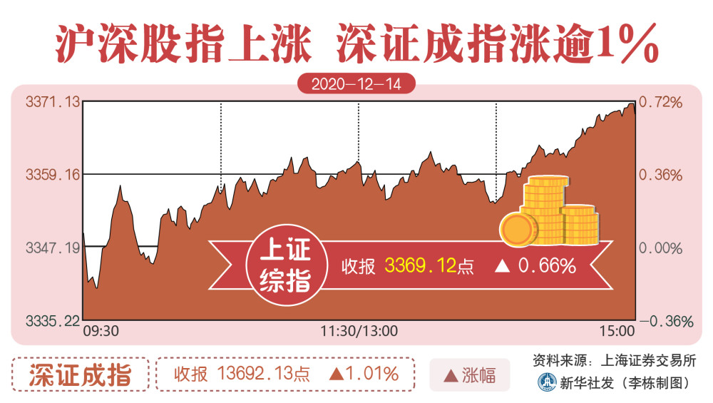 (圖表)【財經·動態】滬深股指上漲 深證成指漲逾1%