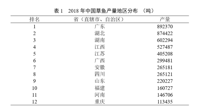 想养"草鱼"做水煮鱼,来看看这篇报告吧!