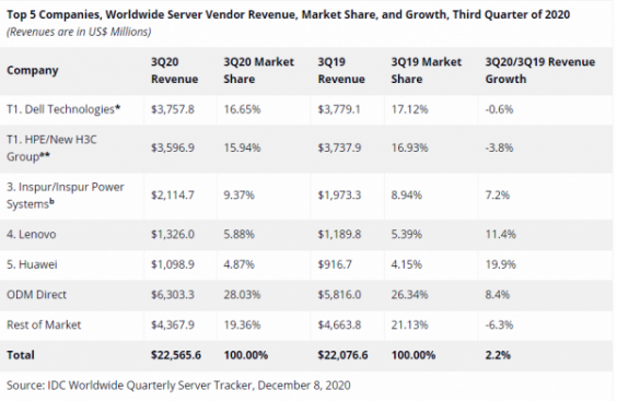 服务区排行_IDC发布2020年度边缘计算服务器市场报告浪潮排名中国第一