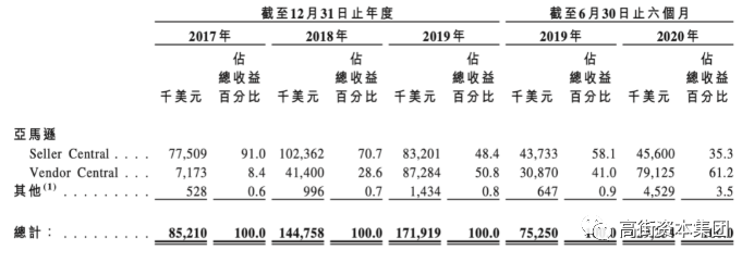 Amazon电商vesync获高瓴青睐 腾讯新闻