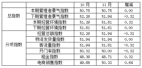 行业资讯丨11月纺织服装专业市场景气整体向好 腾讯新闻