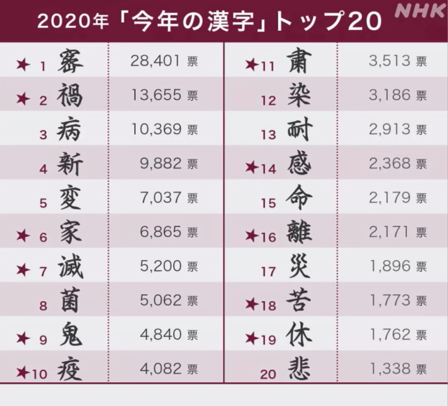 日本年度汉字出炉 但概括不了每个人的悲欢离合 腾讯网