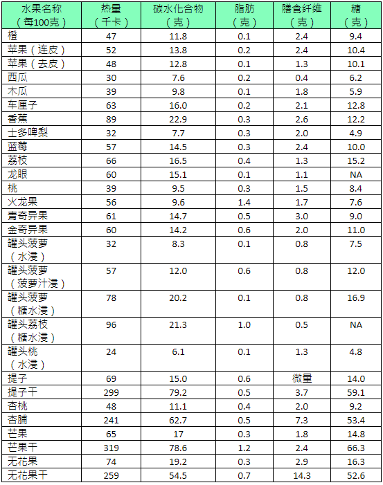还是要考虑自身情况,比如无花果,西梅这些水果,钾含量比较高,如果你的