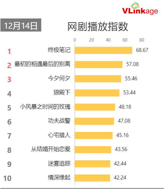 V榜网剧排行 小风暴位置堪忧 狼殿下排名下滑 第一名直接成为系列之最 狼殿下 终极笔记 羊羊 林更新