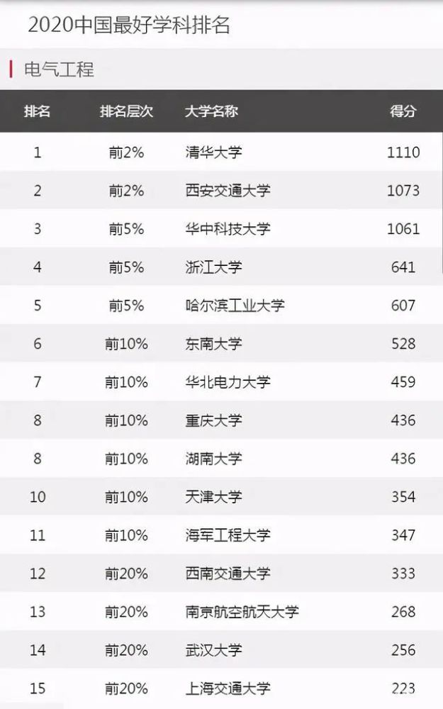 电气专业大学排名_2020高校电气工程专业排名,重庆大学排名第