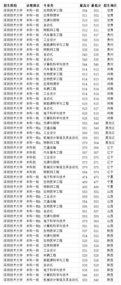 2020深圳中考分数线_深圳技术大学2020年各专业录取分数线文科