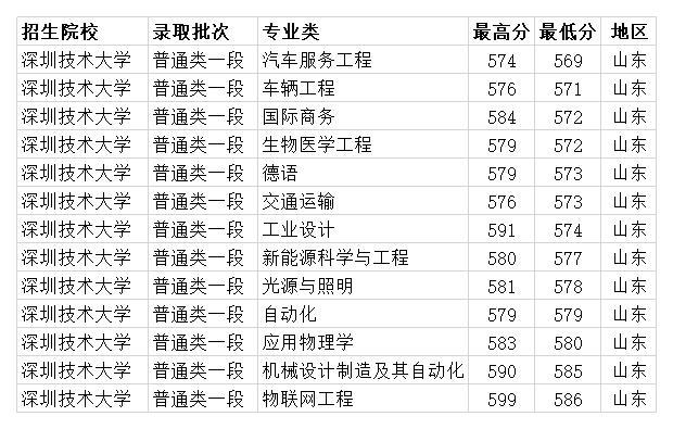 錄取分數線(理科) 深圳技術大學2020年各省各專業錄取分數線(文科)