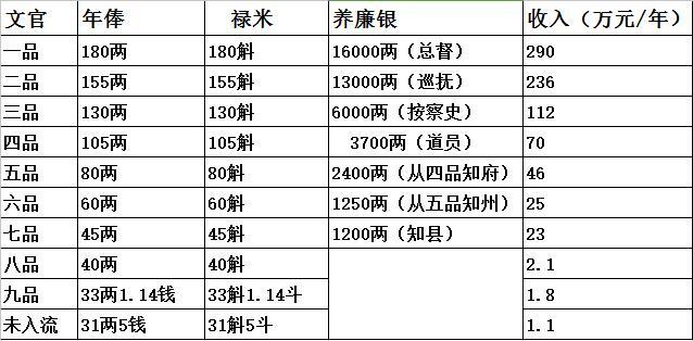 清朝官员一年的工资收入等于现在的多少钱 腾讯新闻