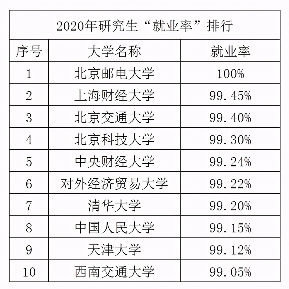 就业率排行榜_研究生“就业率”排行榜,榜首“出乎意料”,清北跌出前5(2)