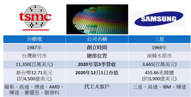 狂砸千億美元三星誓將臺積電拉下第一寶座