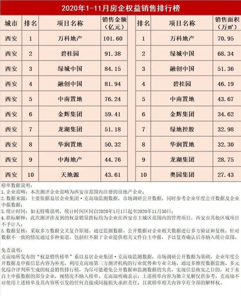 房企销售额排名2020_《2020·第一财经中国上市房企价值榜》重磅揭榜