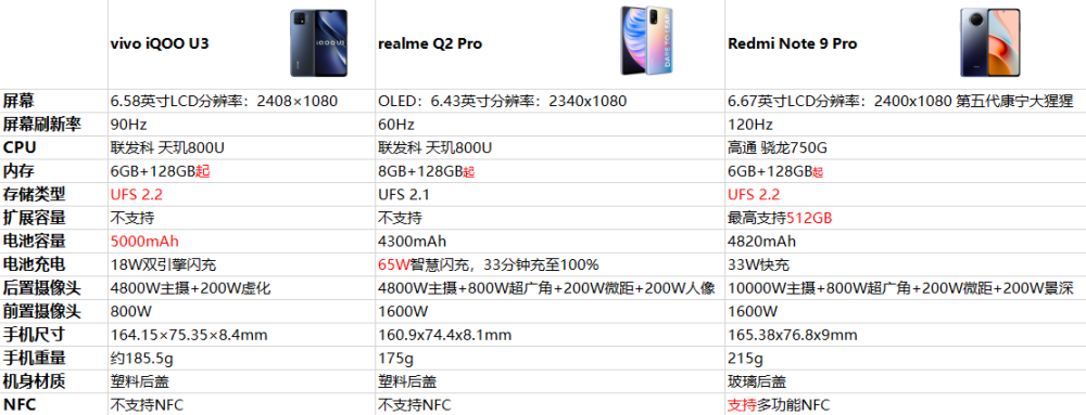 我做了vivo iqoo u3,realme q2 pro, redmi note 9 pro的一些主要参数