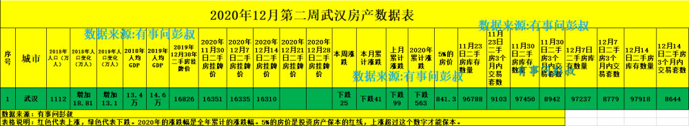 武汉房价排名2020_这些城市房价跌了!武汉上榜2020年交易规模最大城市